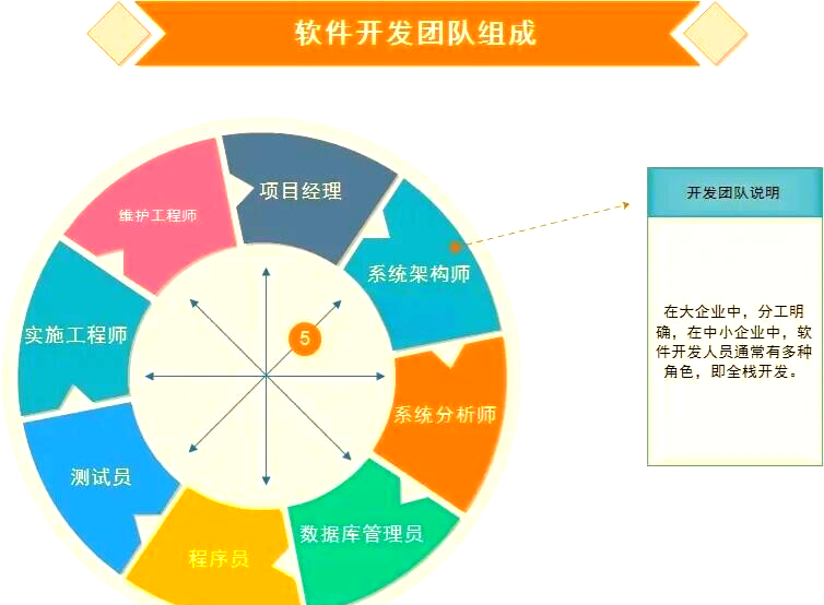 軟件開(kāi)發(fā)全解析 從需求分析到質(zhì)量保證的完整旅程